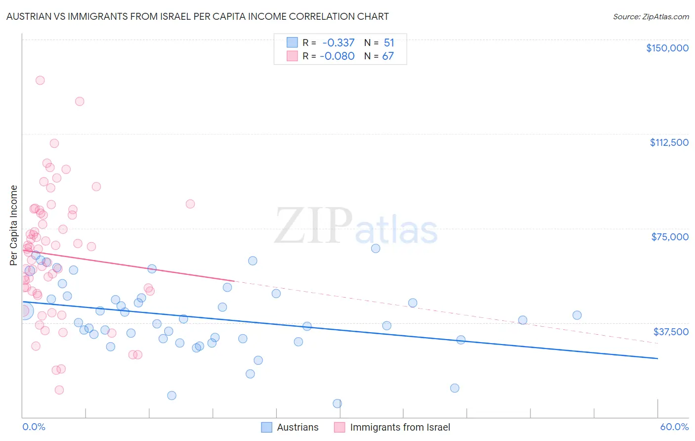 Austrian vs Immigrants from Israel Per Capita Income