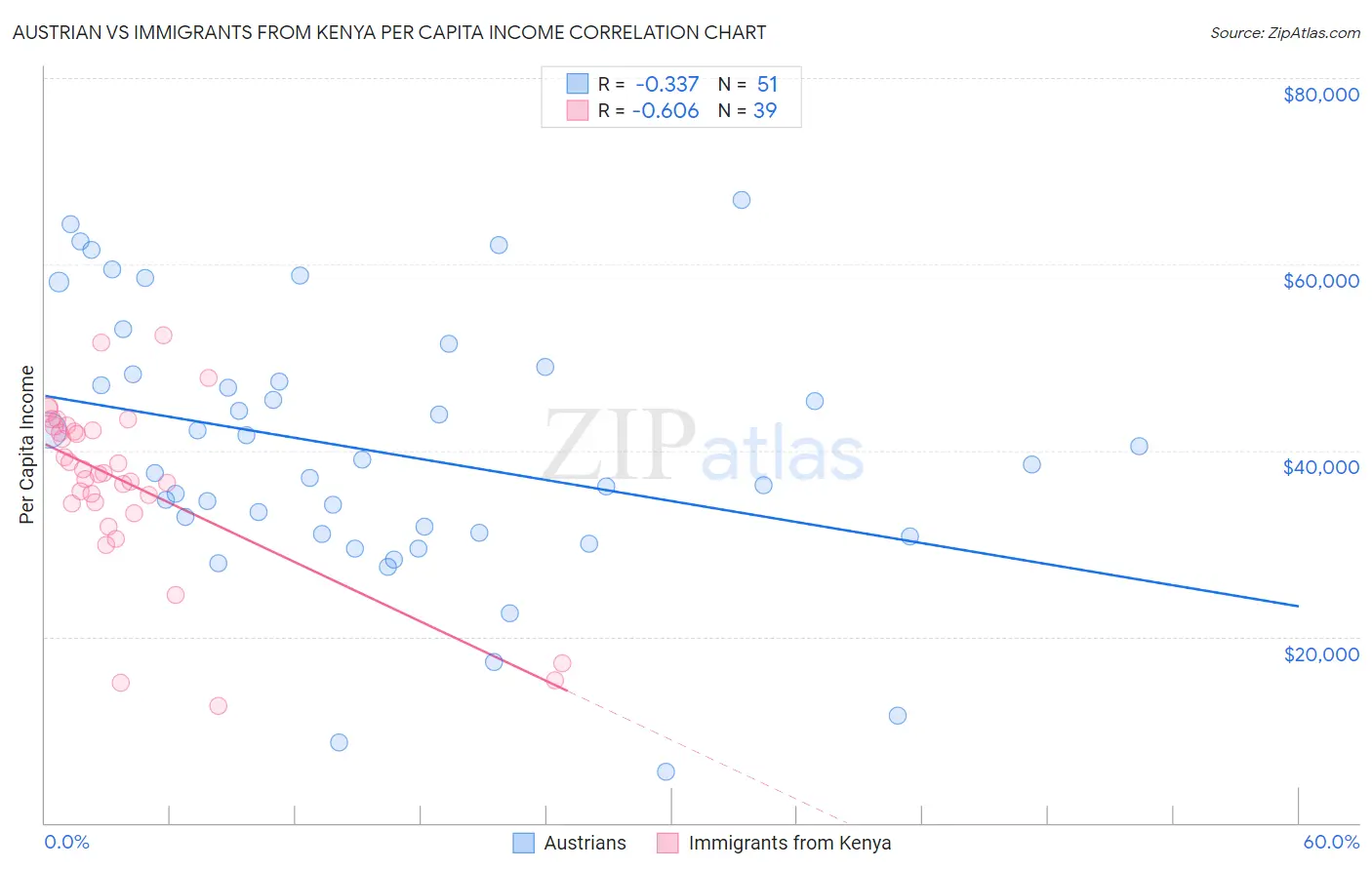 Austrian vs Immigrants from Kenya Per Capita Income