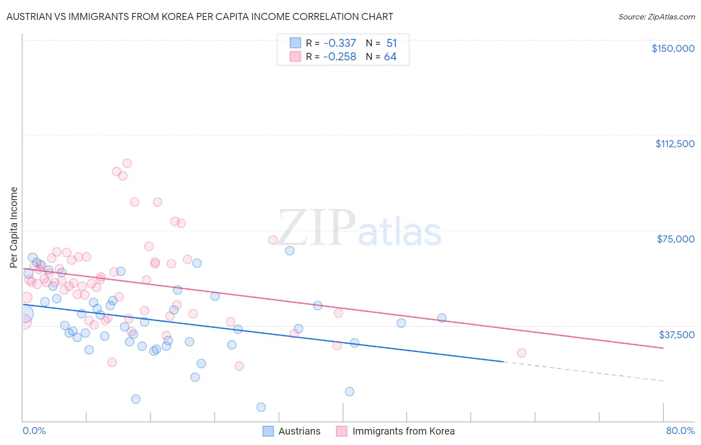 Austrian vs Immigrants from Korea Per Capita Income