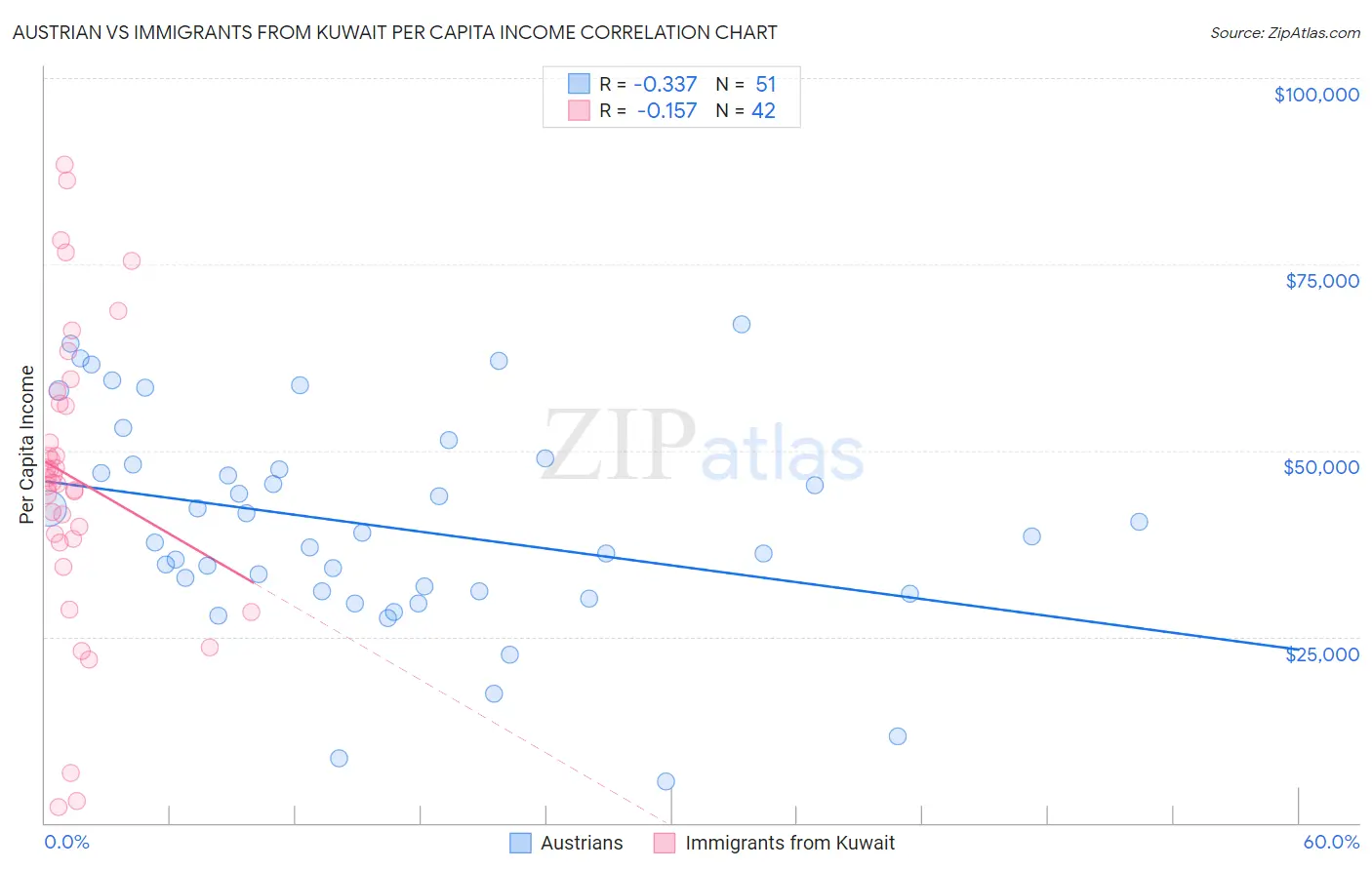 Austrian vs Immigrants from Kuwait Per Capita Income