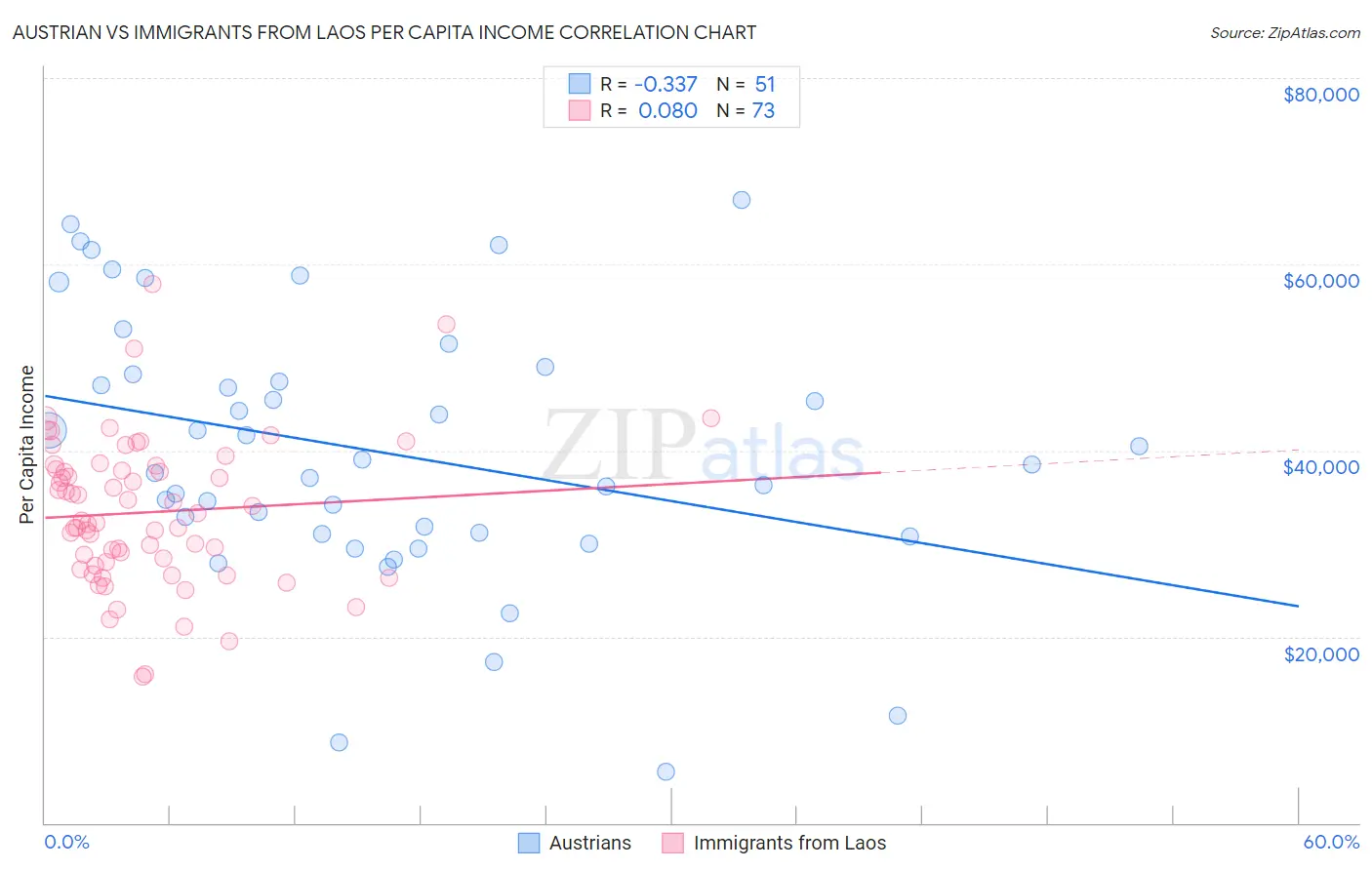 Austrian vs Immigrants from Laos Per Capita Income