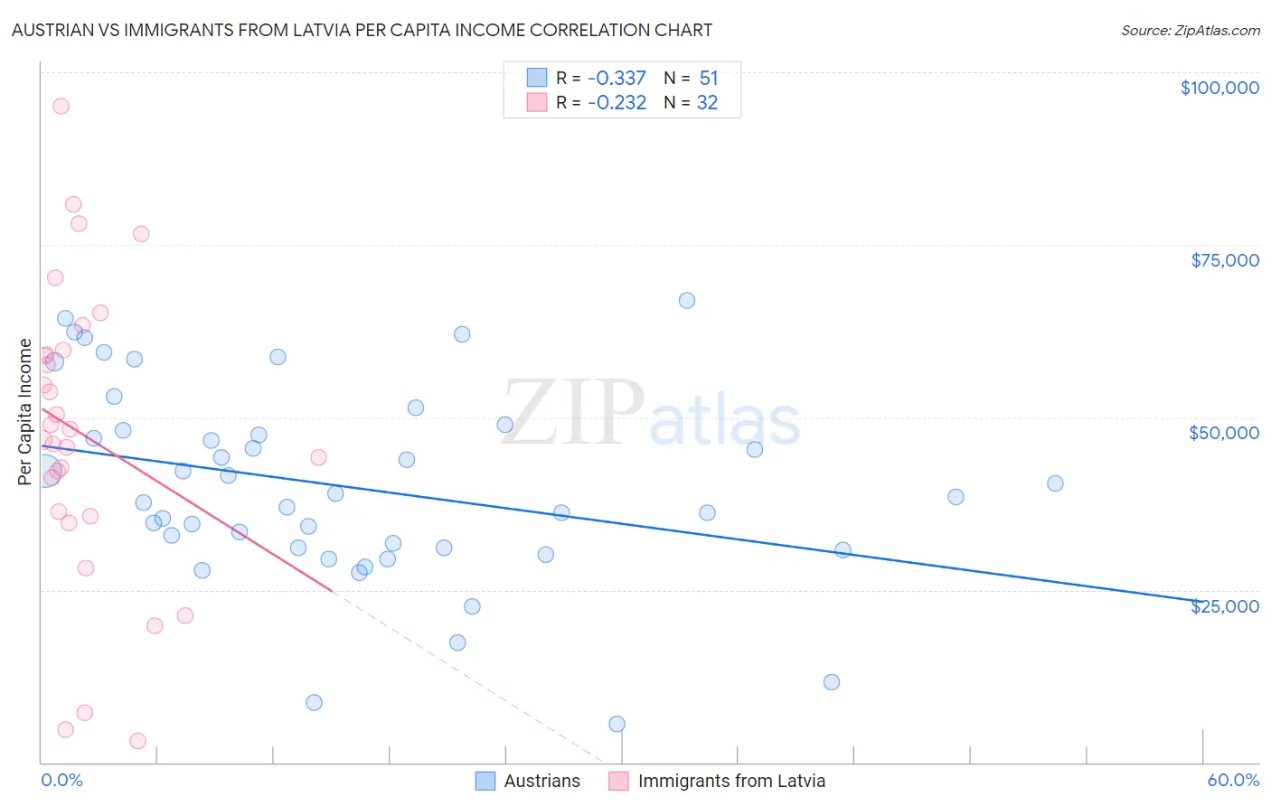 Austrian vs Immigrants from Latvia Per Capita Income