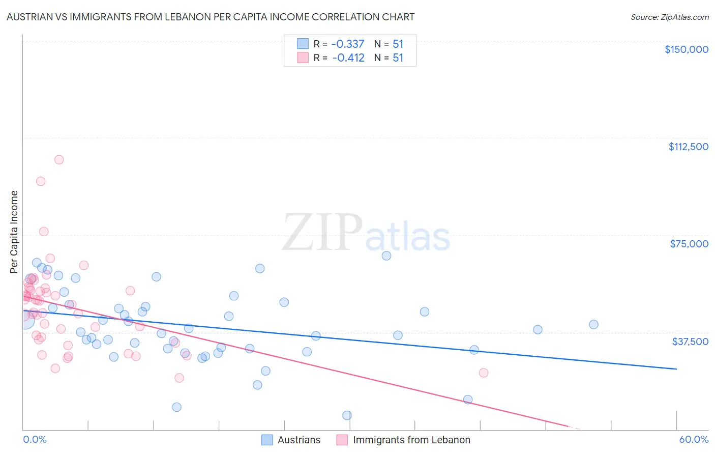 Austrian vs Immigrants from Lebanon Per Capita Income