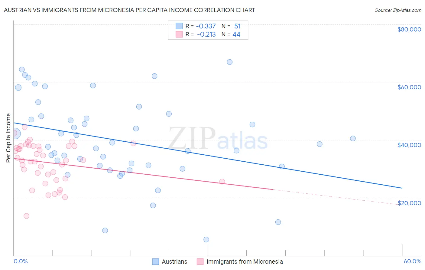 Austrian vs Immigrants from Micronesia Per Capita Income