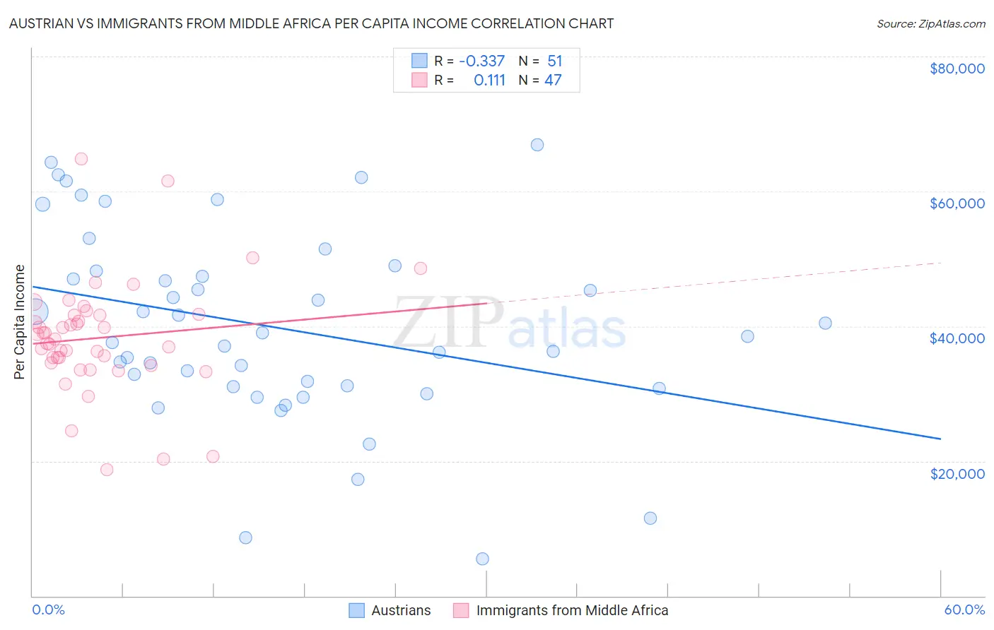 Austrian vs Immigrants from Middle Africa Per Capita Income