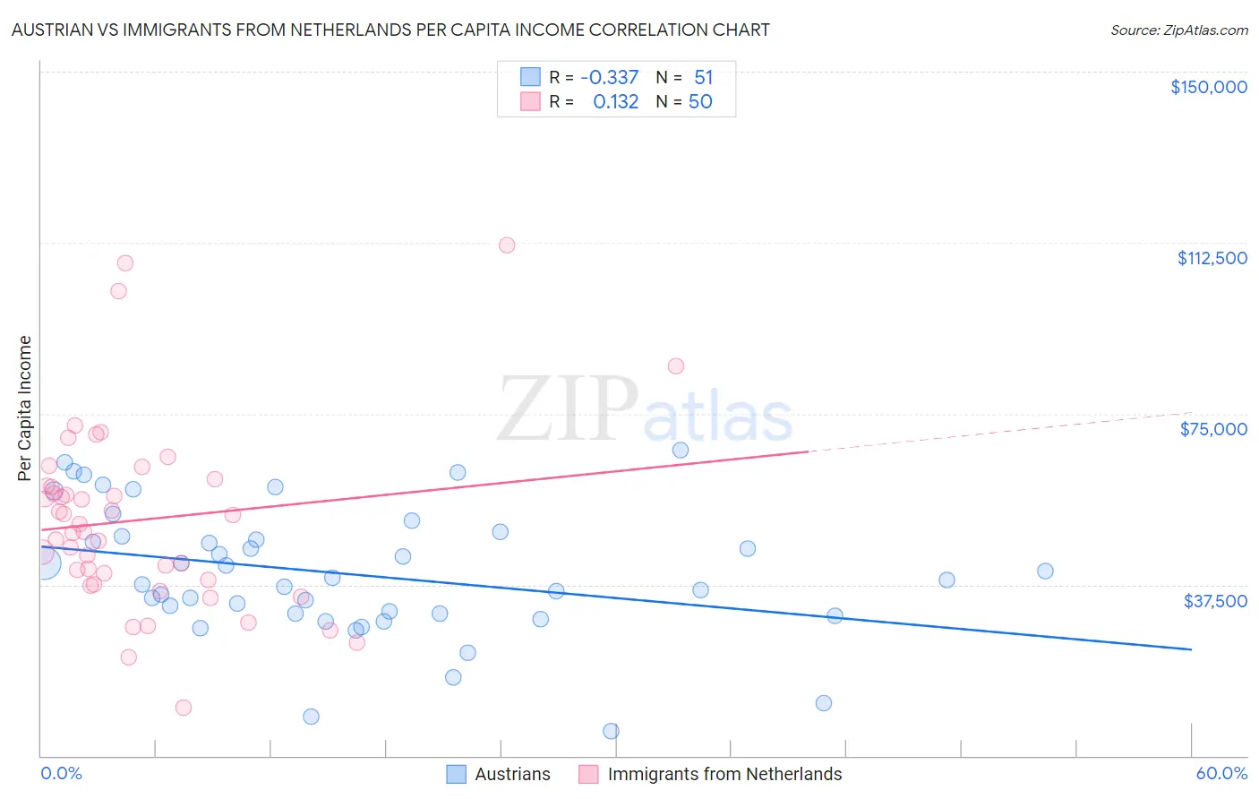 Austrian vs Immigrants from Netherlands Per Capita Income