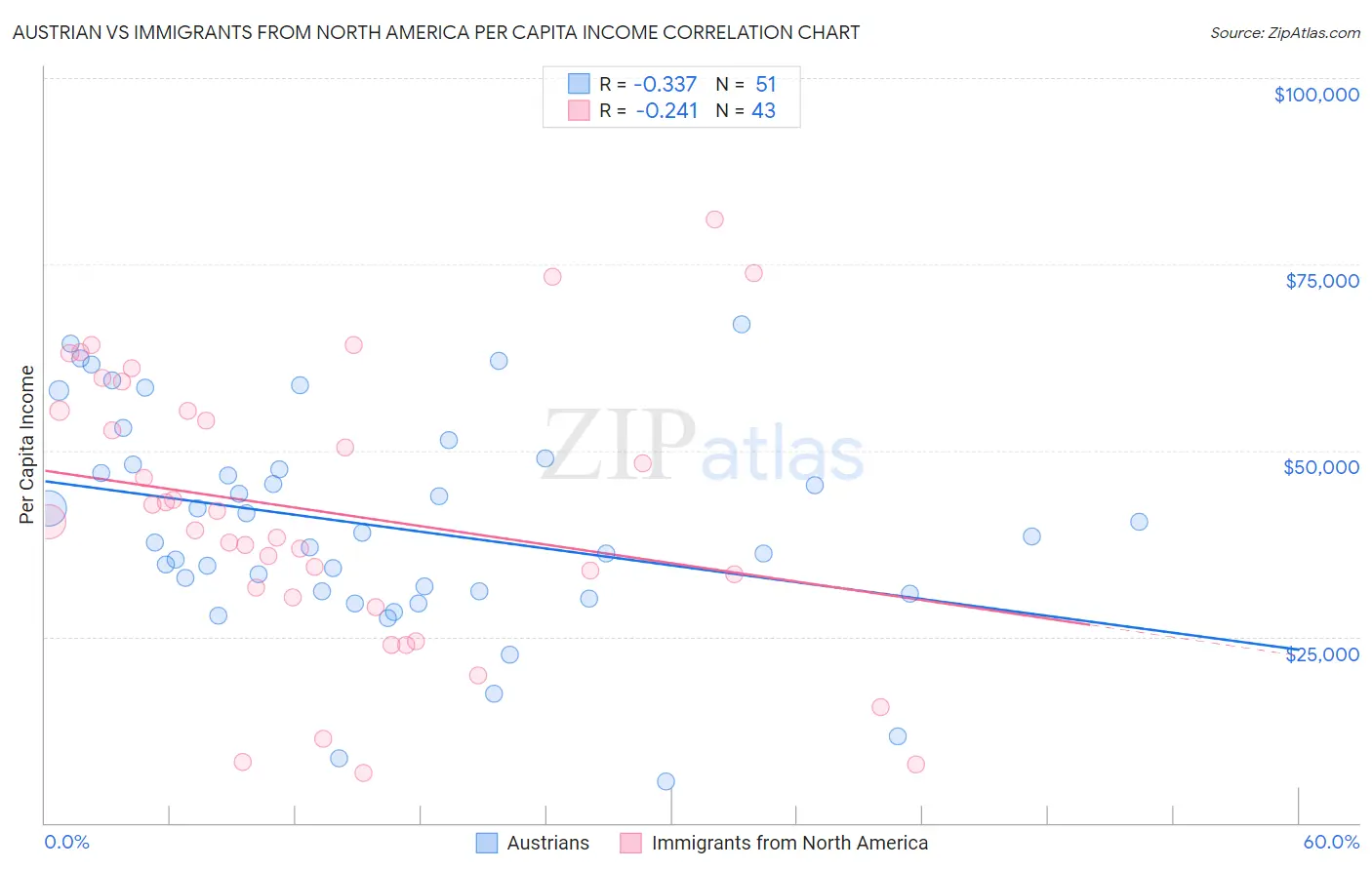 Austrian vs Immigrants from North America Per Capita Income