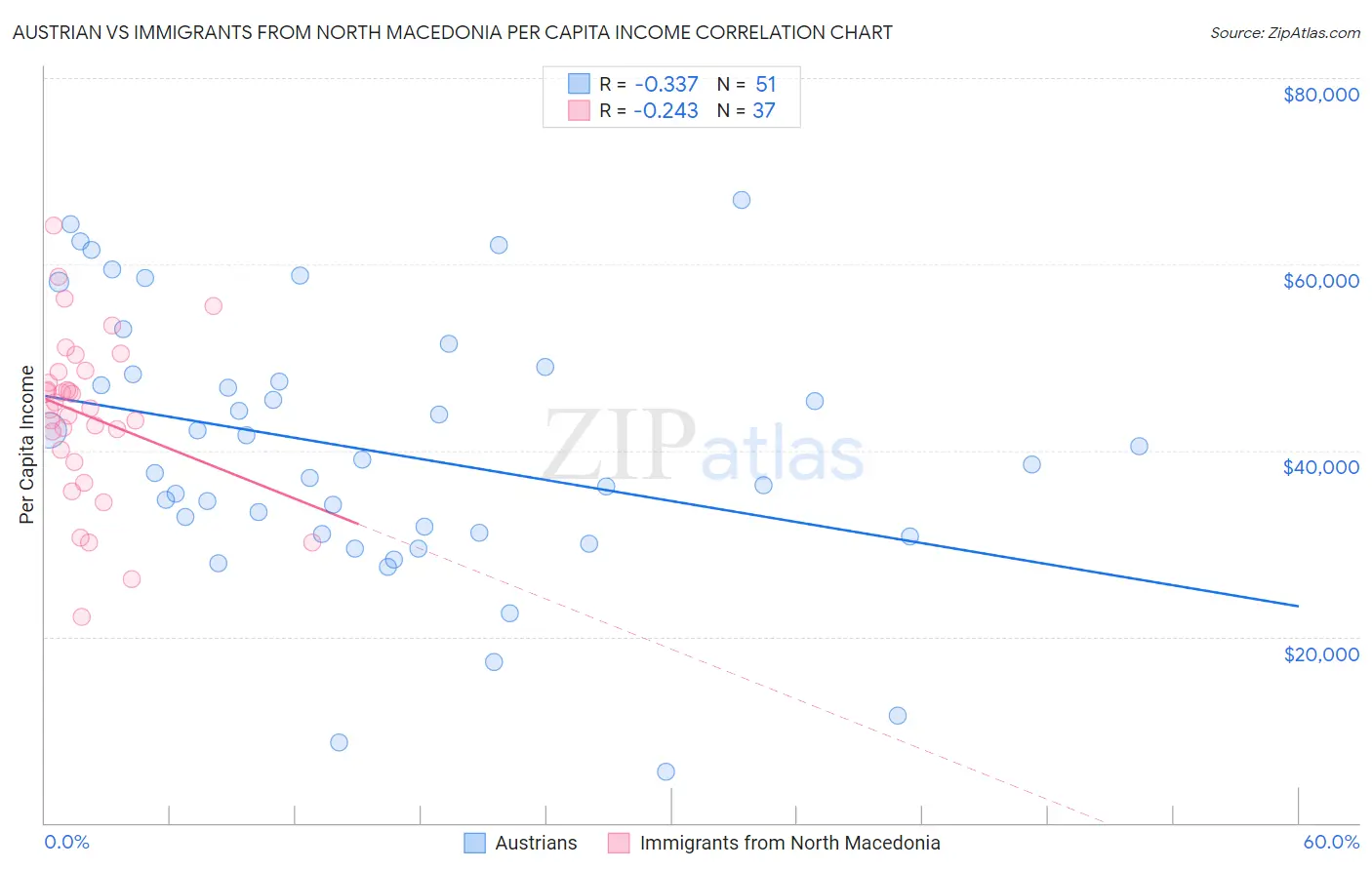 Austrian vs Immigrants from North Macedonia Per Capita Income