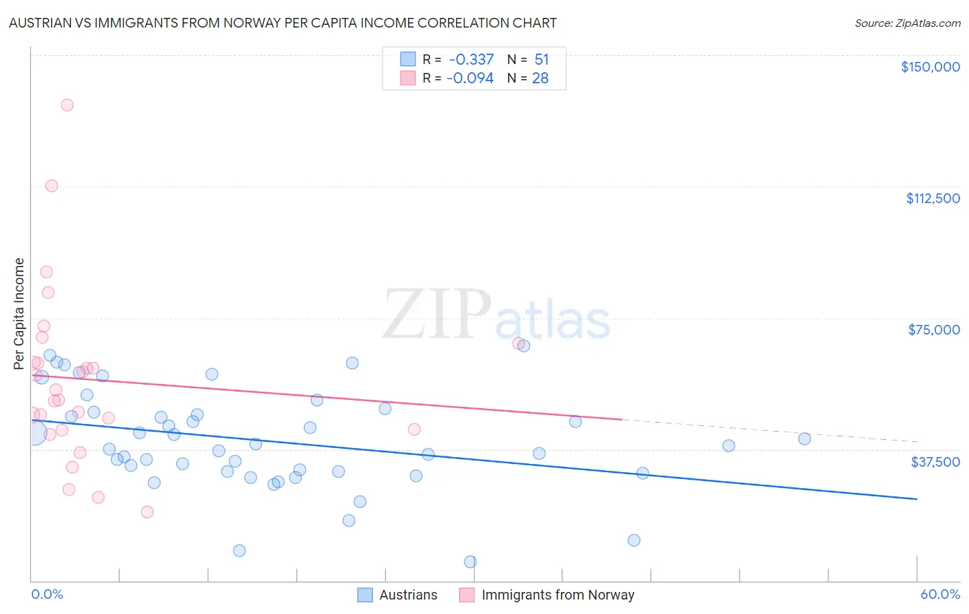 Austrian vs Immigrants from Norway Per Capita Income