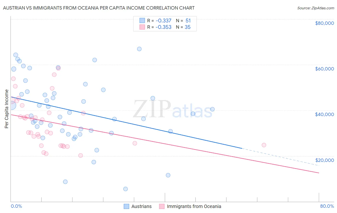 Austrian vs Immigrants from Oceania Per Capita Income