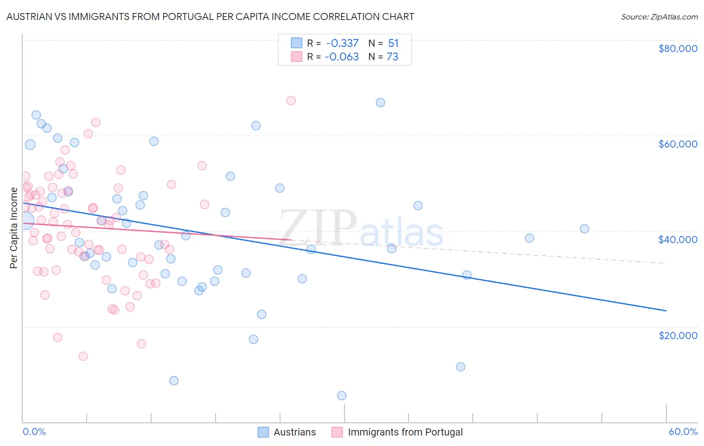 Austrian vs Immigrants from Portugal Per Capita Income