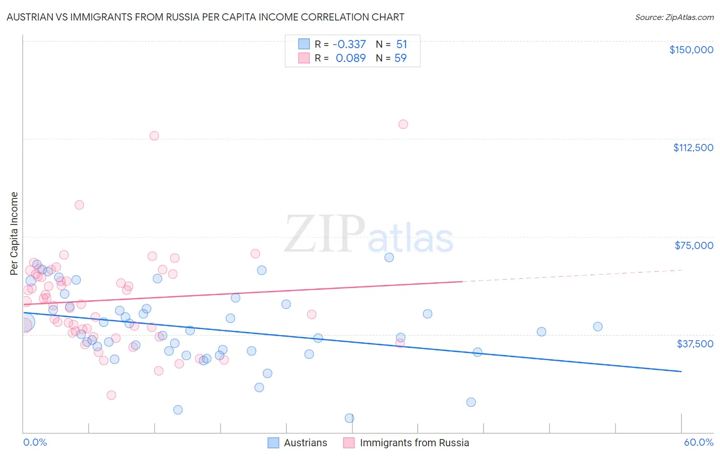 Austrian vs Immigrants from Russia Per Capita Income