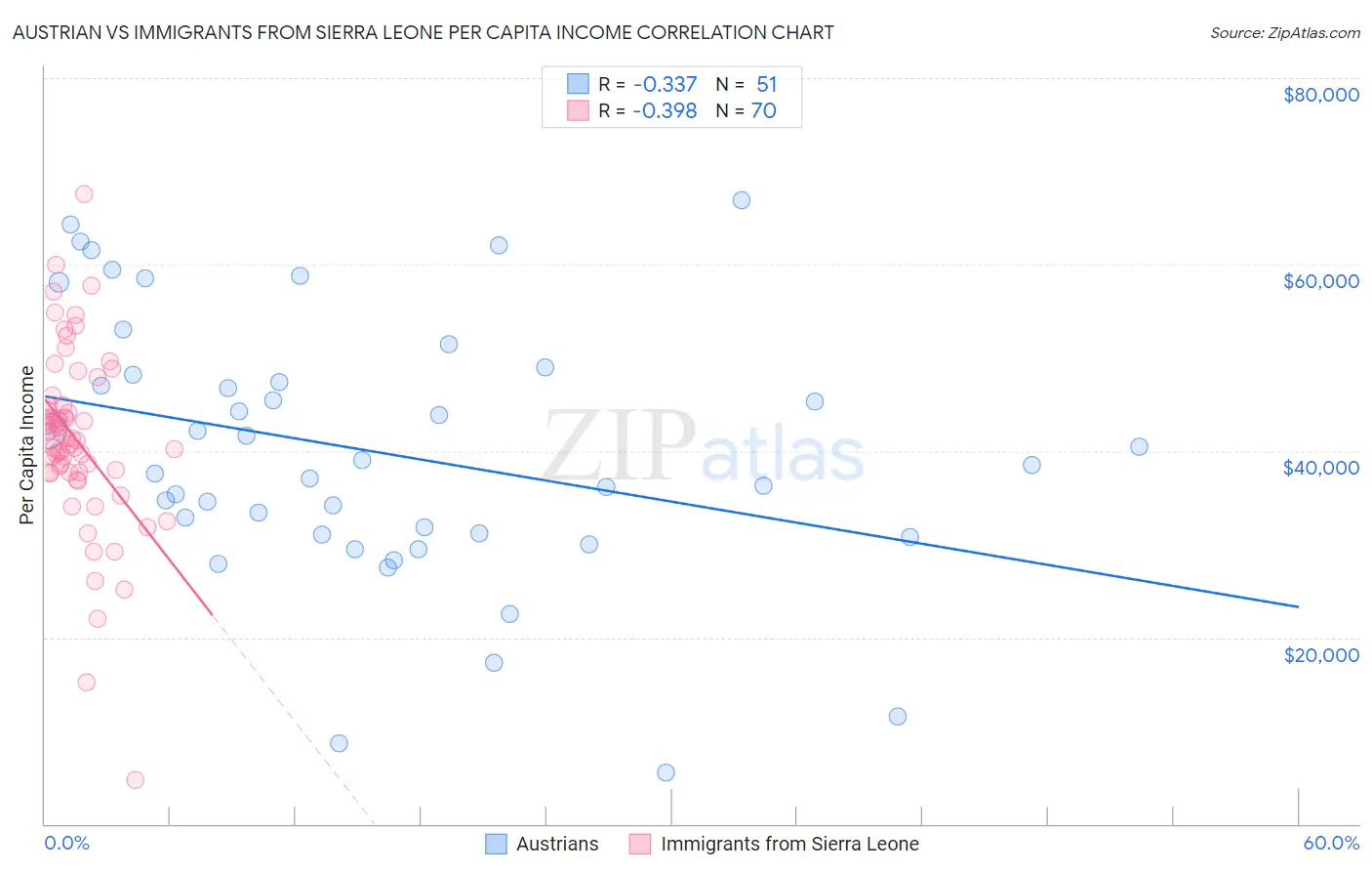 Austrian vs Immigrants from Sierra Leone Per Capita Income