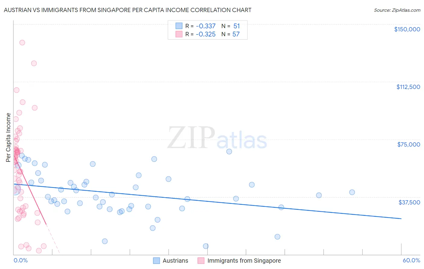 Austrian vs Immigrants from Singapore Per Capita Income