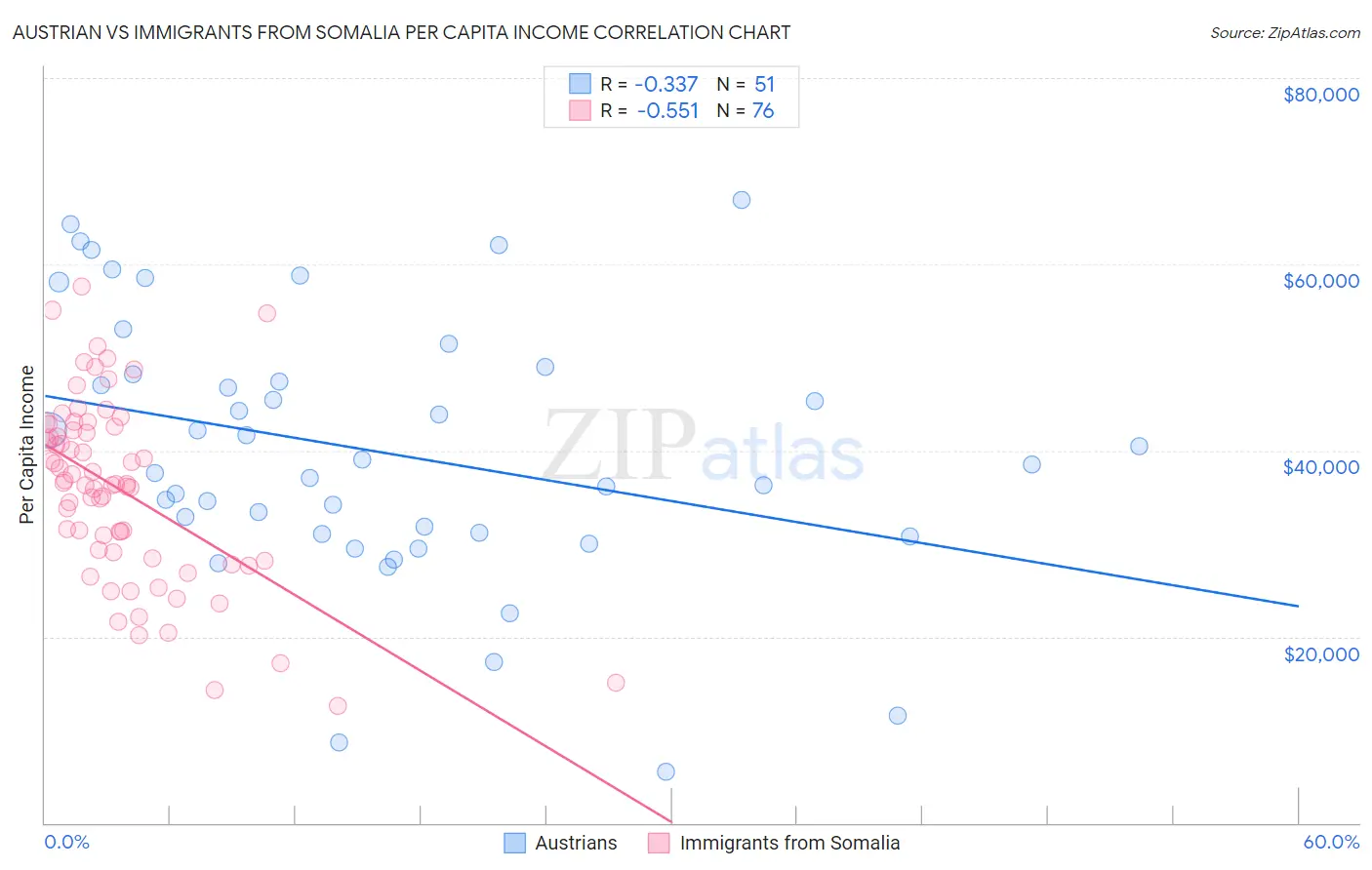 Austrian vs Immigrants from Somalia Per Capita Income