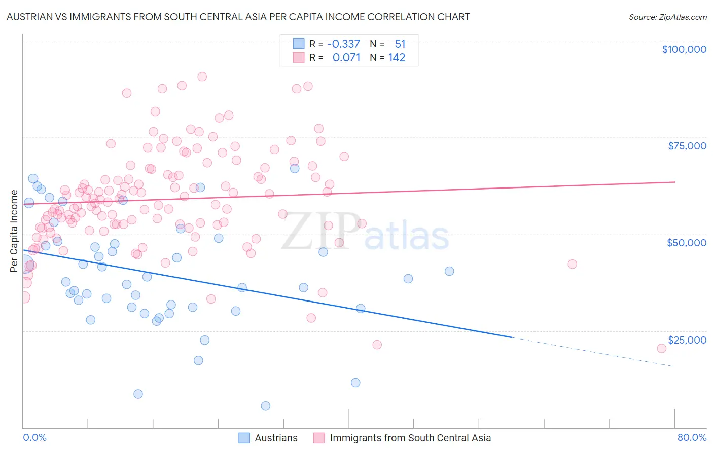 Austrian vs Immigrants from South Central Asia Per Capita Income