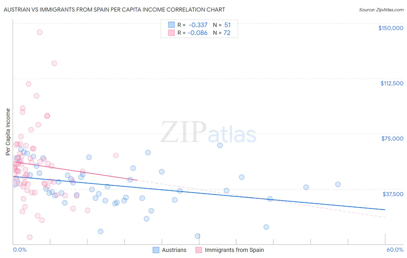 Austrian vs Immigrants from Spain Per Capita Income