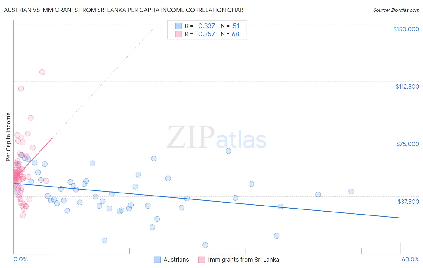 Austrian vs Immigrants from Sri Lanka Per Capita Income