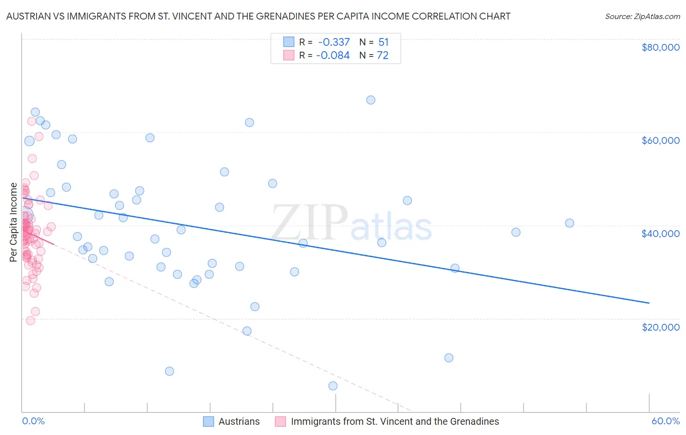 Austrian vs Immigrants from St. Vincent and the Grenadines Per Capita Income