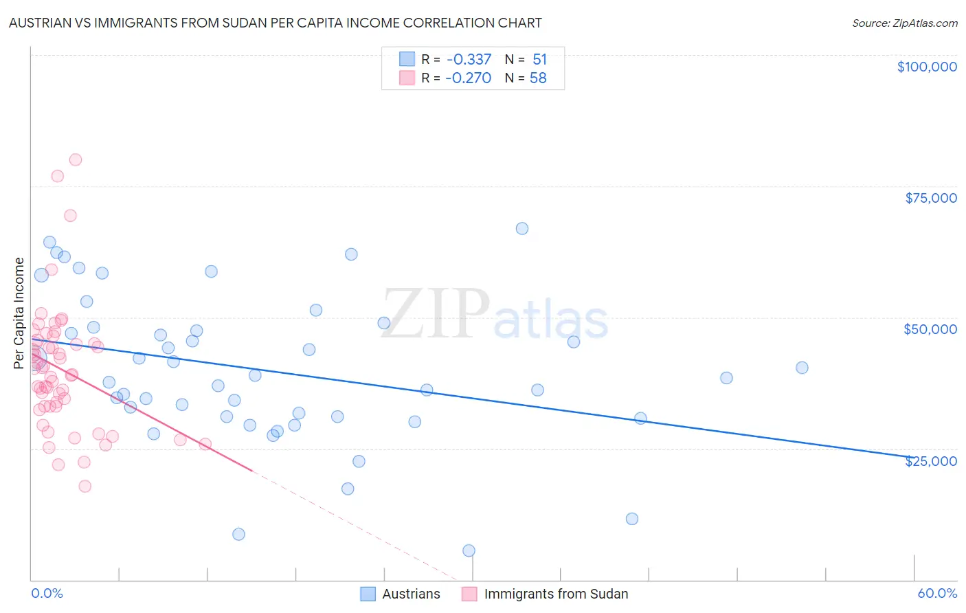 Austrian vs Immigrants from Sudan Per Capita Income