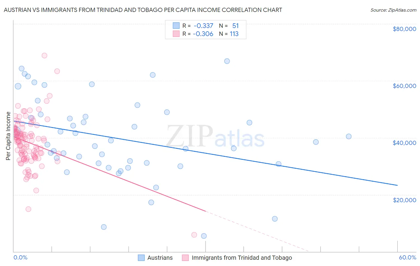 Austrian vs Immigrants from Trinidad and Tobago Per Capita Income