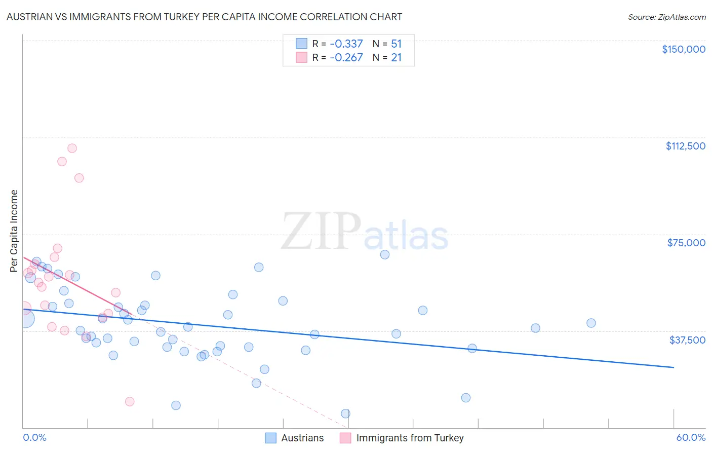 Austrian vs Immigrants from Turkey Per Capita Income