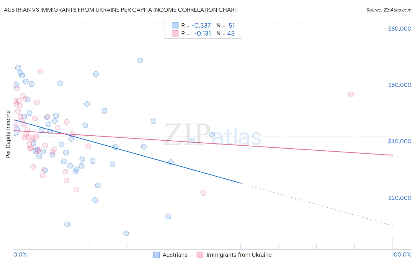 Austrian vs Immigrants from Ukraine Per Capita Income