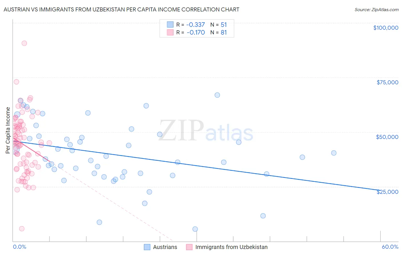 Austrian vs Immigrants from Uzbekistan Per Capita Income