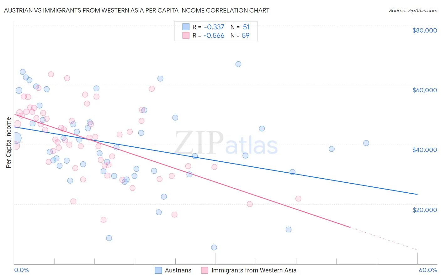 Austrian vs Immigrants from Western Asia Per Capita Income