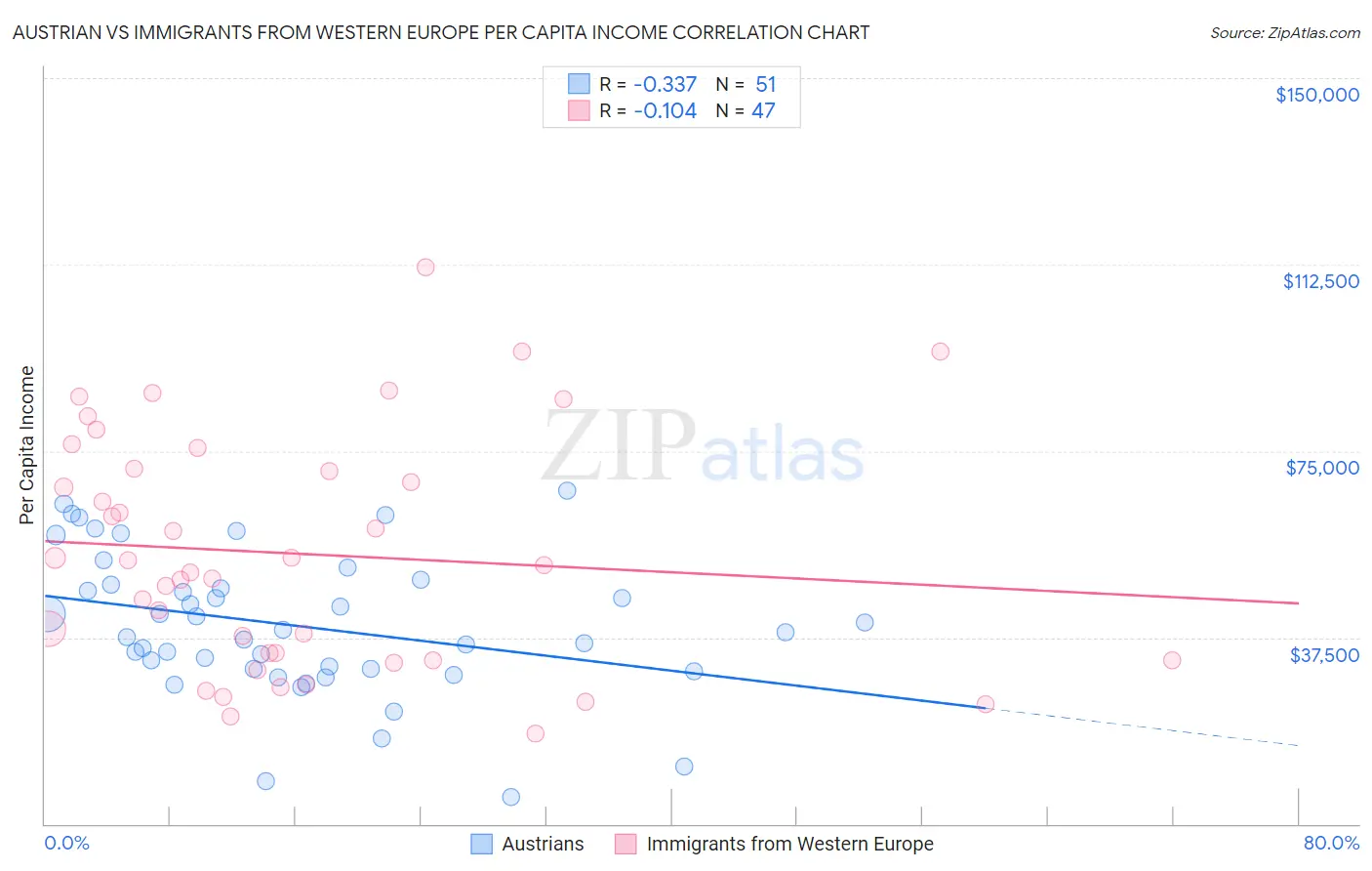Austrian vs Immigrants from Western Europe Per Capita Income