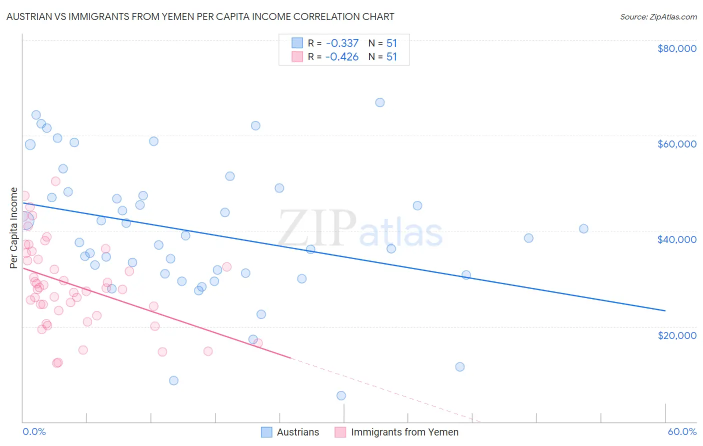 Austrian vs Immigrants from Yemen Per Capita Income