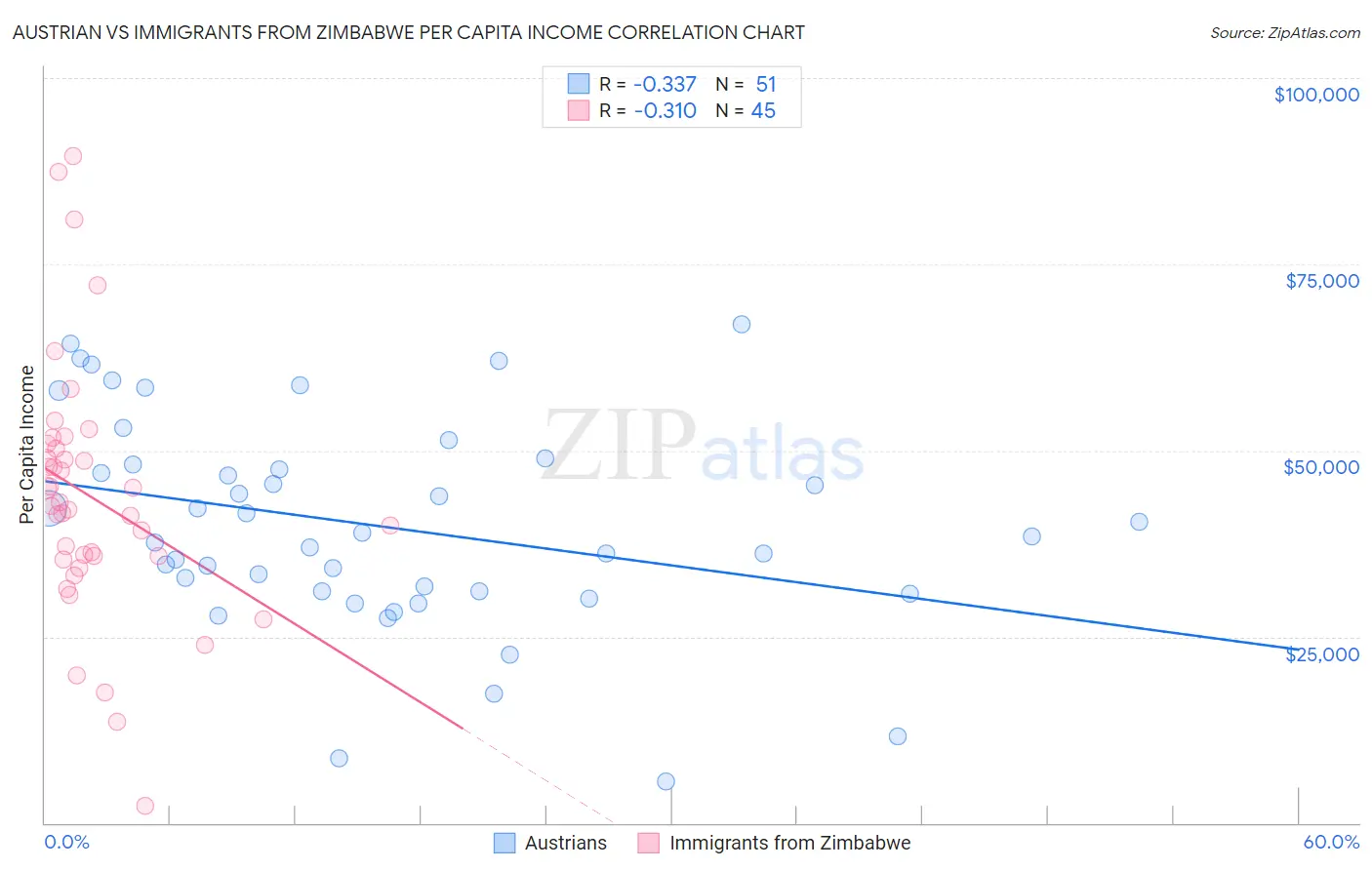 Austrian vs Immigrants from Zimbabwe Per Capita Income