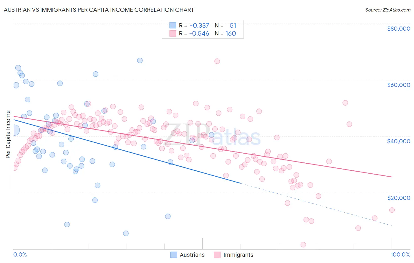 Austrian vs Immigrants Per Capita Income