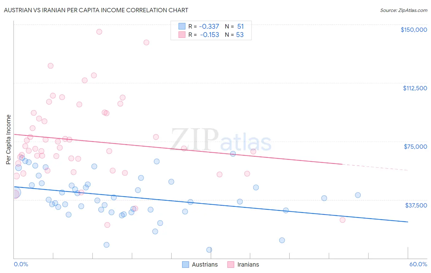 Austrian vs Iranian Per Capita Income