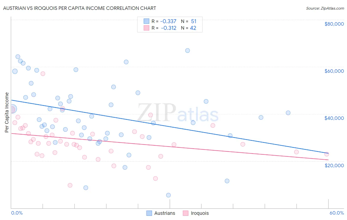 Austrian vs Iroquois Per Capita Income