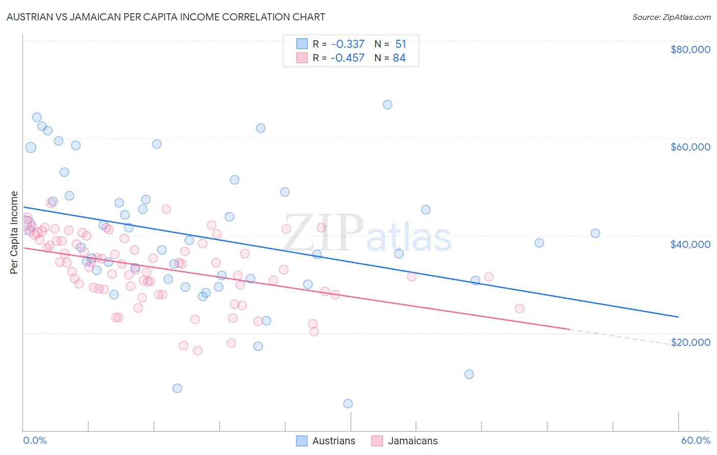 Austrian vs Jamaican Per Capita Income