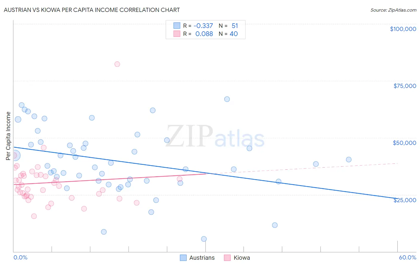 Austrian vs Kiowa Per Capita Income