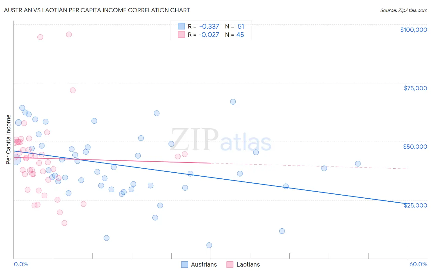 Austrian vs Laotian Per Capita Income