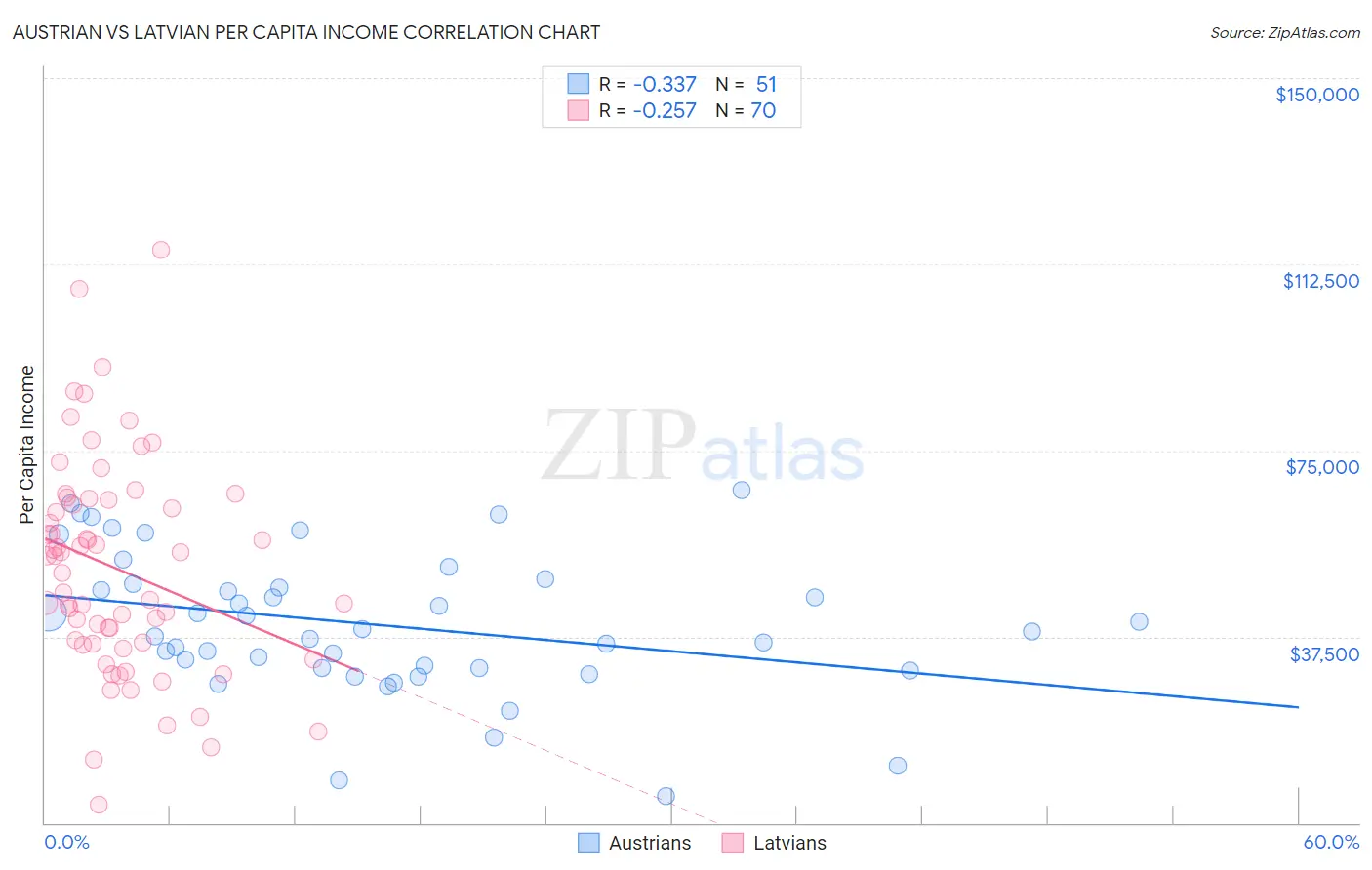 Austrian vs Latvian Per Capita Income