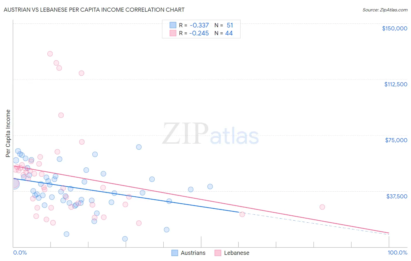 Austrian vs Lebanese Per Capita Income