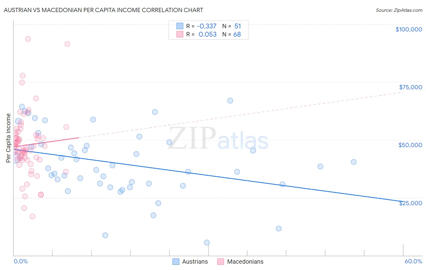 Austrian vs Macedonian Per Capita Income