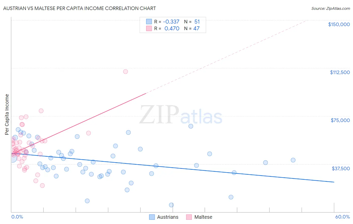 Austrian vs Maltese Per Capita Income