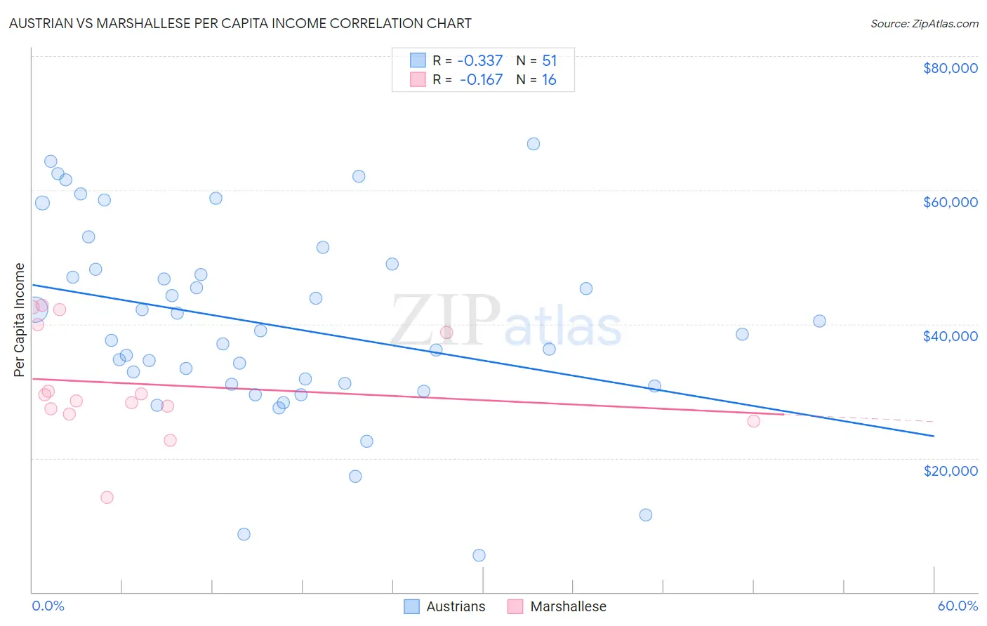 Austrian vs Marshallese Per Capita Income