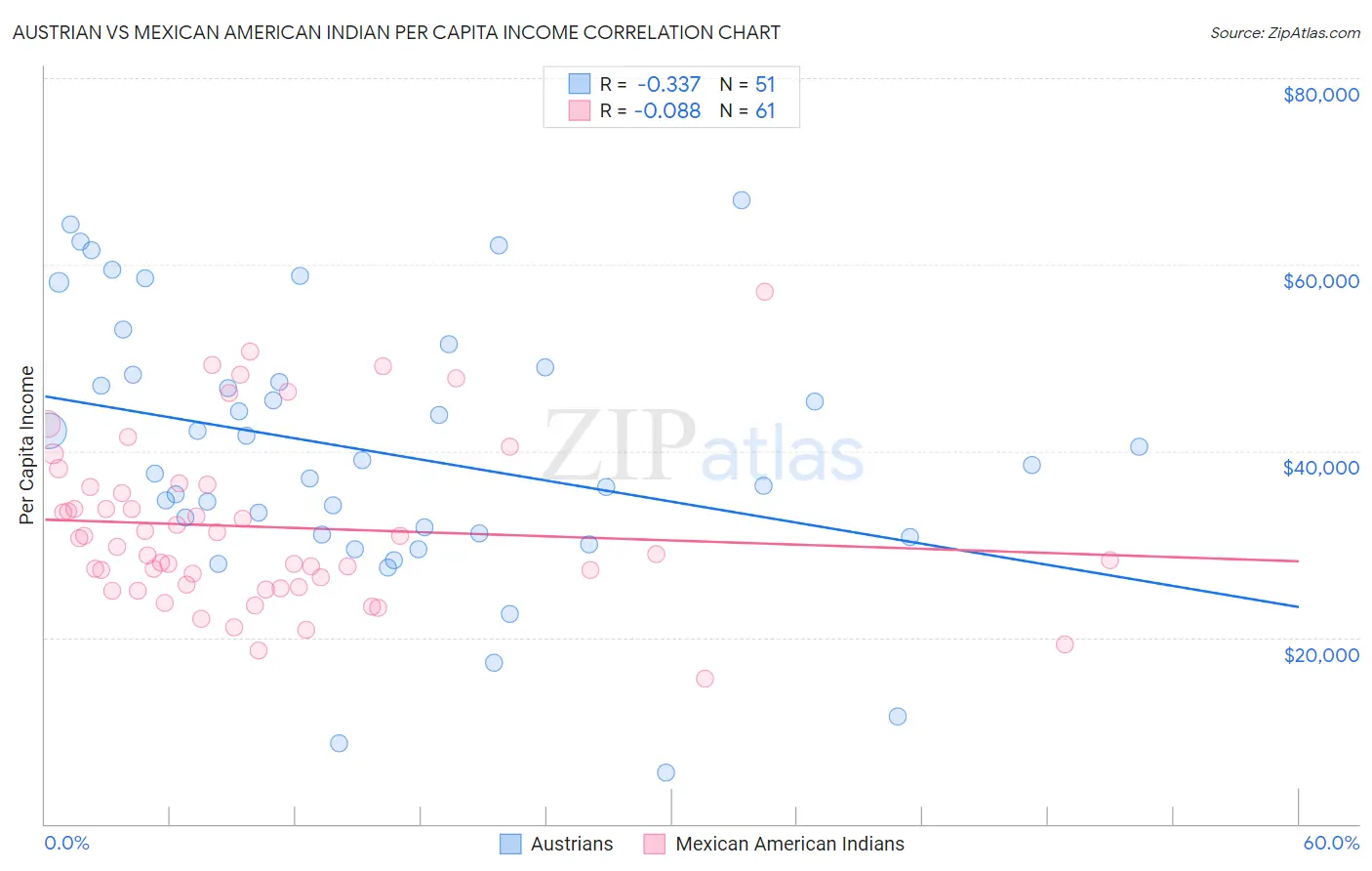 Austrian vs Mexican American Indian Per Capita Income