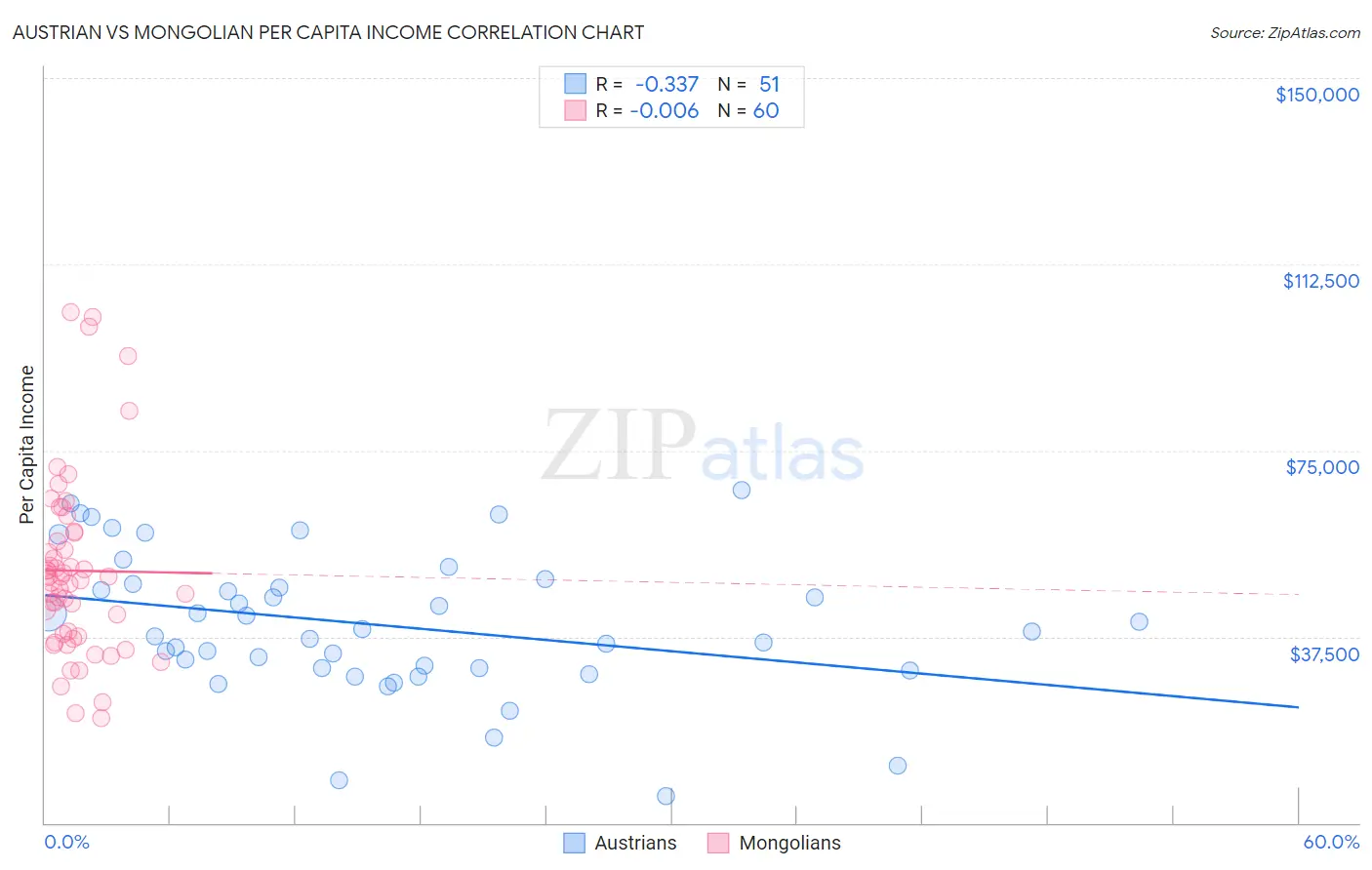 Austrian vs Mongolian Per Capita Income