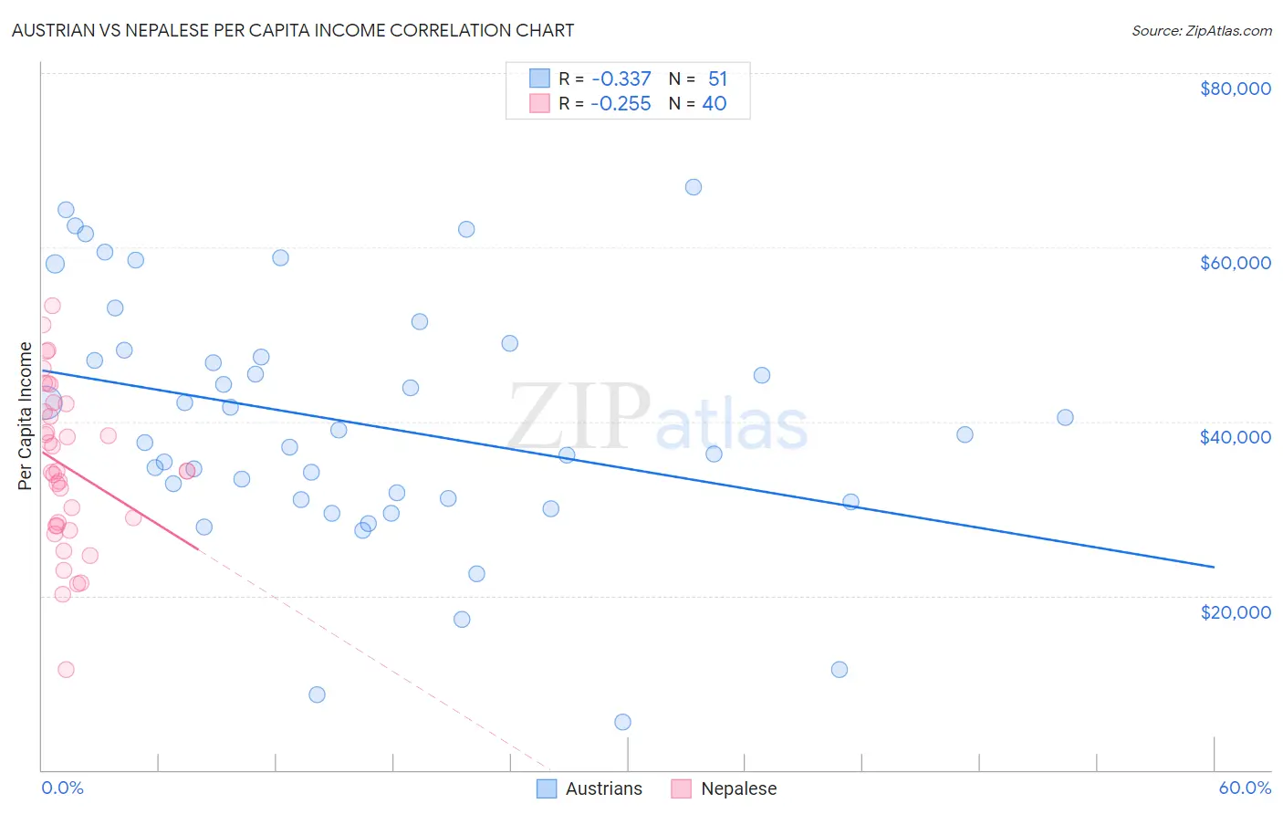 Austrian vs Nepalese Per Capita Income