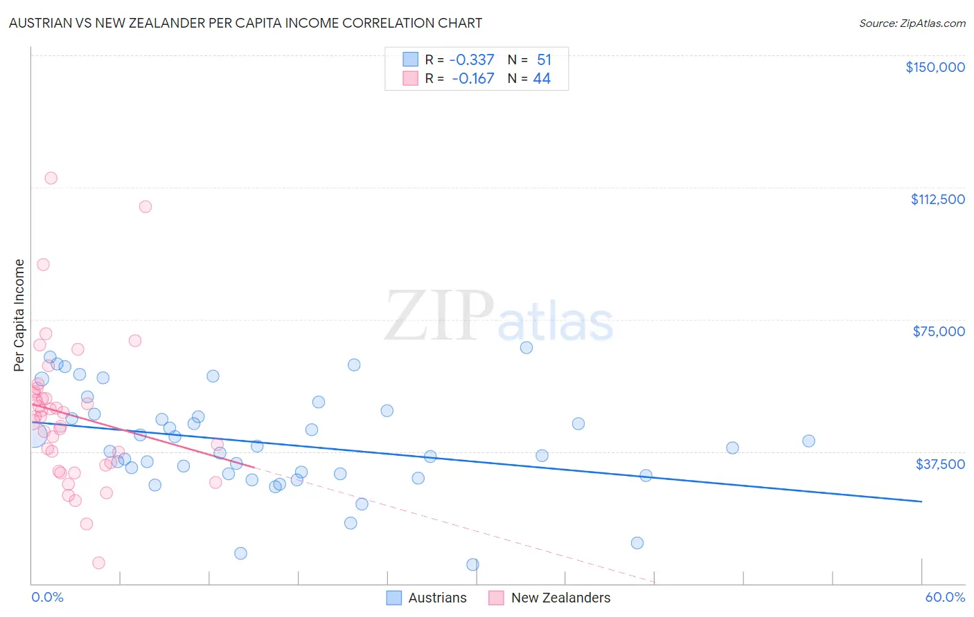 Austrian vs New Zealander Per Capita Income