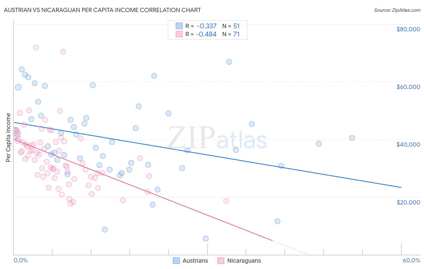 Austrian vs Nicaraguan Per Capita Income