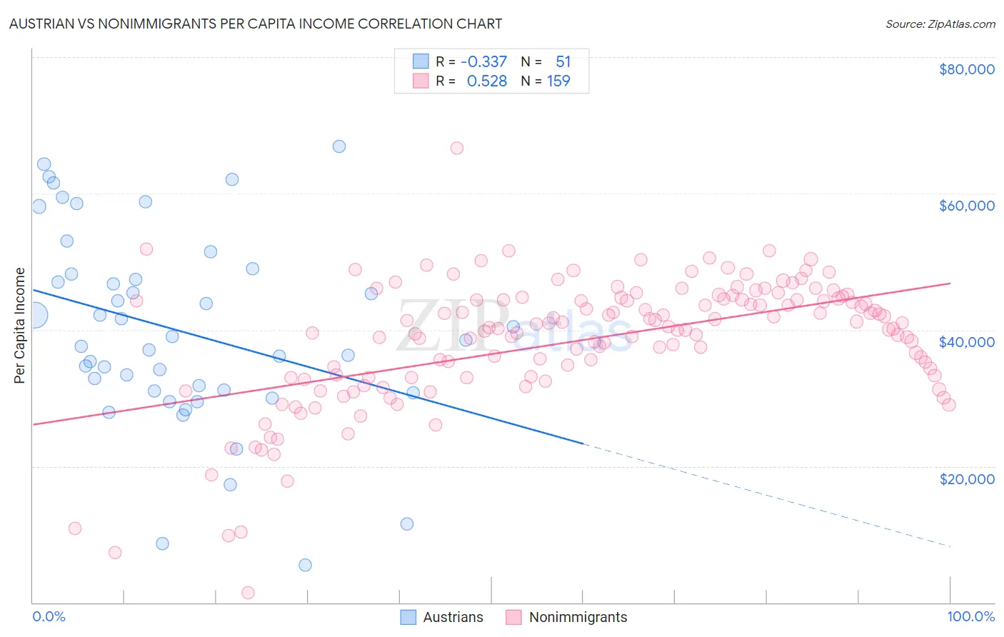 Austrian vs Nonimmigrants Per Capita Income