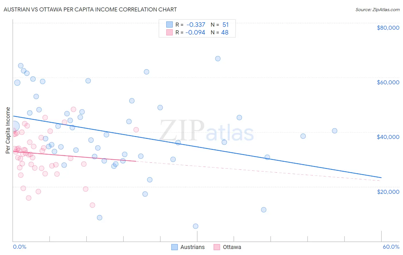 Austrian vs Ottawa Per Capita Income